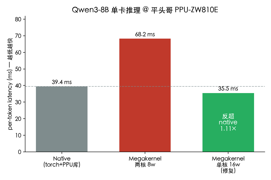 性能对比柱状图